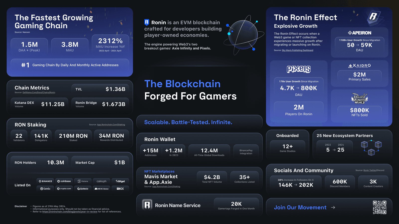 Ronin Daily 2026: Best Games, Wallets, and How to Play