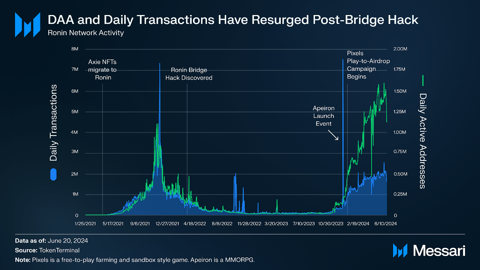 Ronin Daily 2026: How Ethereum L2 Migration Reshapes Web3 Gaming