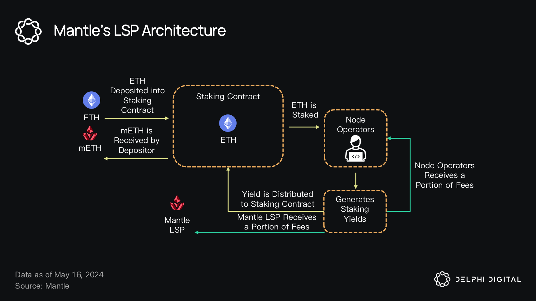 Diagram of Ronin OP Stack Layer 2 architecture integrated with EigenDA for high scalability and fast finality