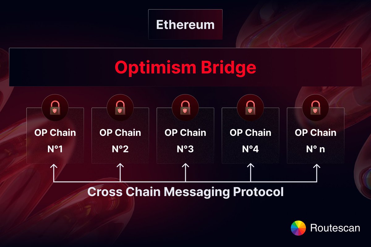 Optimism Superchain ecosystem diagram