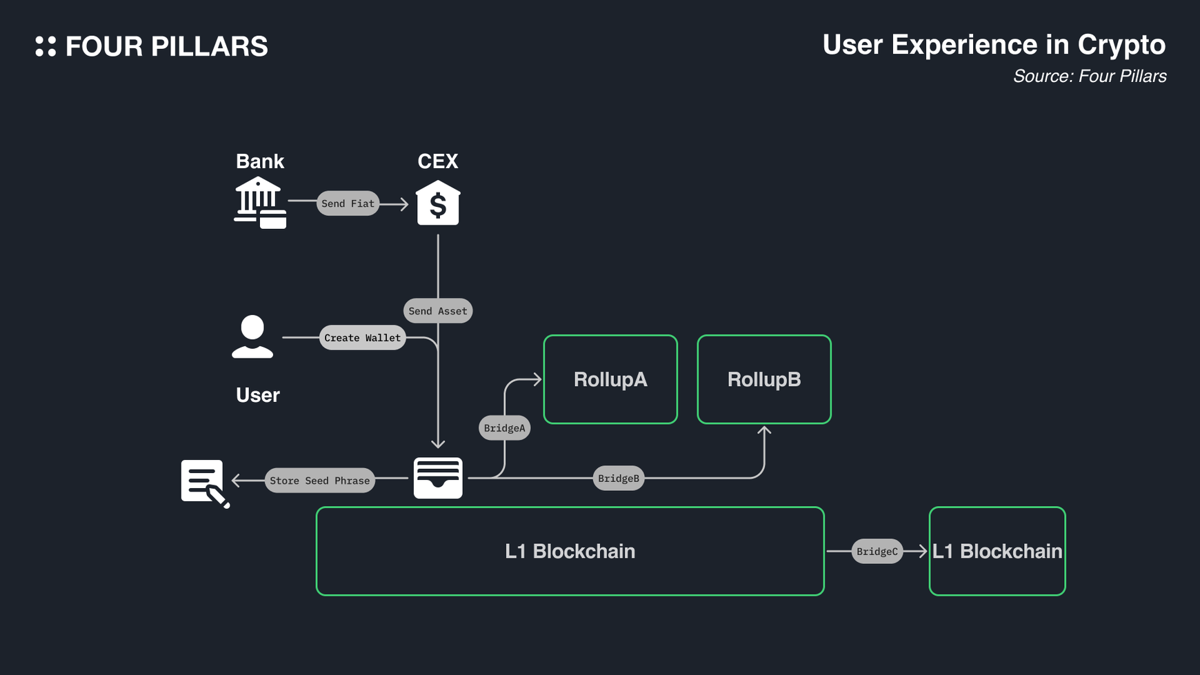 Ronin Layer 2 rollup architecture diagram showing sub-second block times and integration with Ethereum using OP Stack