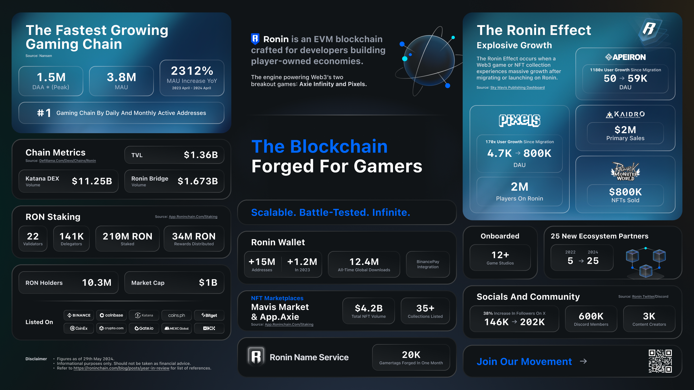 Ronin scalability for Web3 gaming