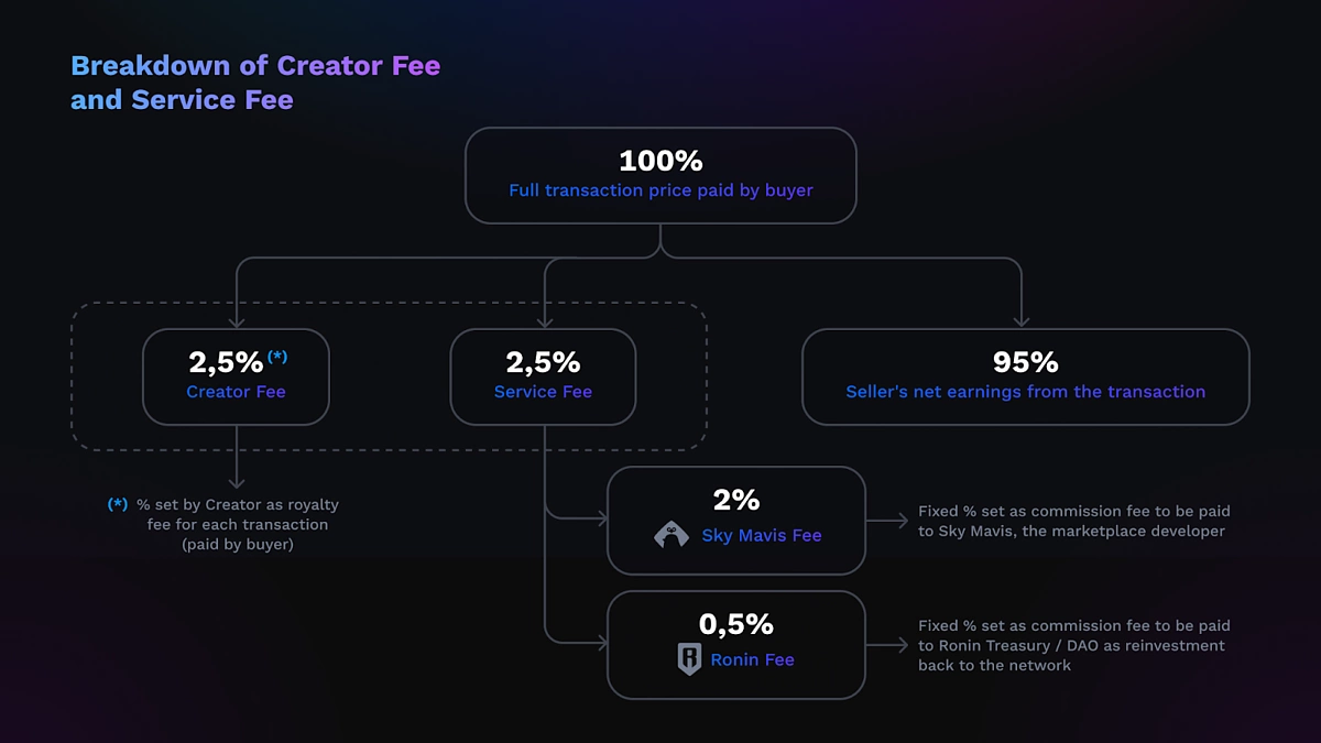 Ronin Network OP Stack upgrade transaction speed comparison graphic showcasing faster Web3 gaming performance