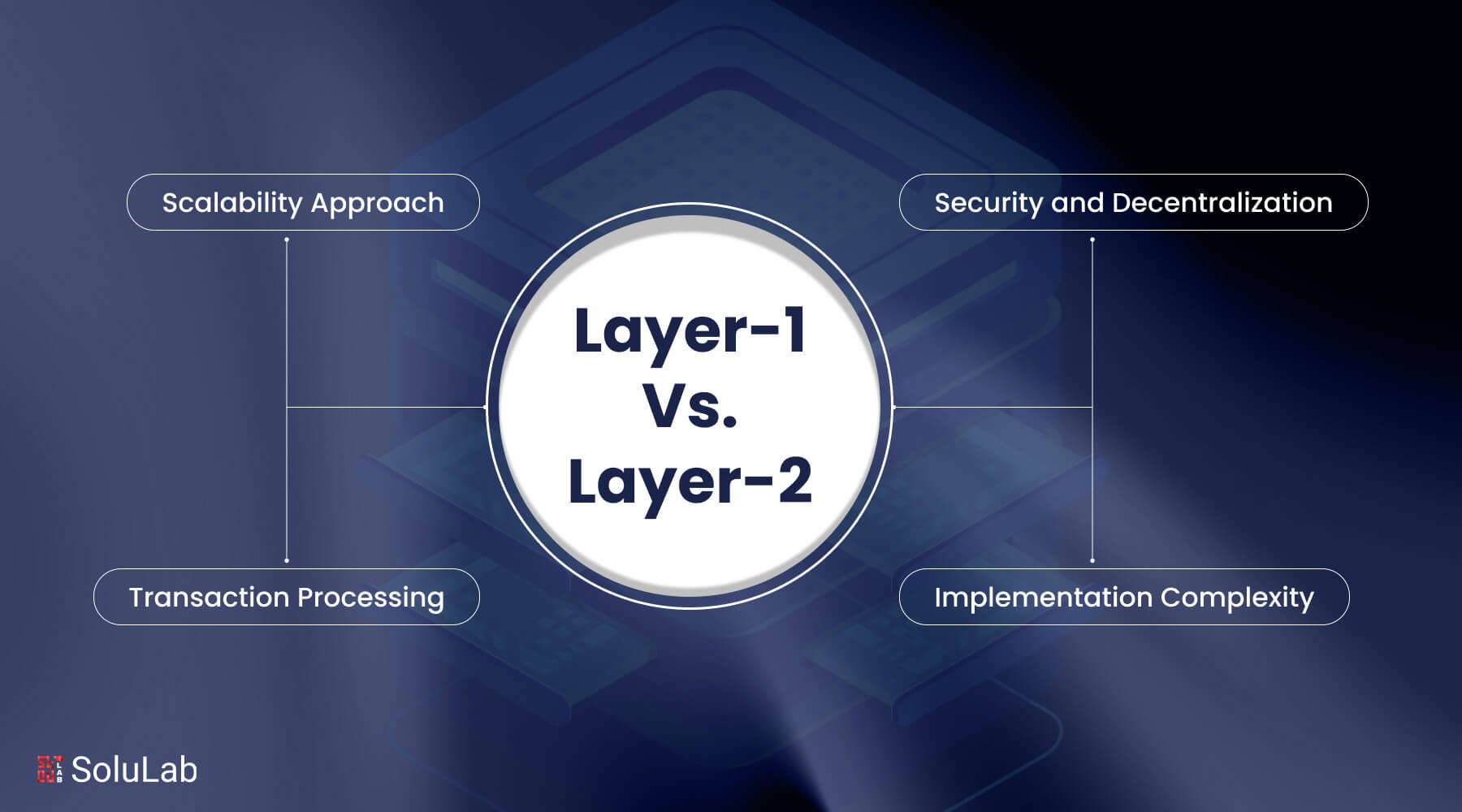 Ronin hybrid Layer 1 Layer 2 architecture diagram