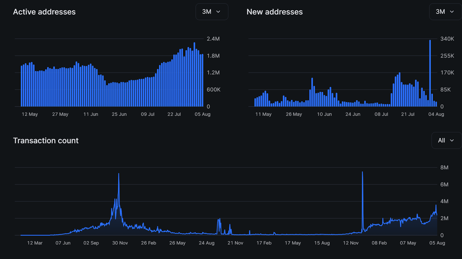 Conceptual dynamic visualization of Ronin Network liquidity surge and transaction volumes over $1M daily post-Ethereum L2 rollup migration, highlighting TPS growth and RON token in Web3 gaming ecosystem