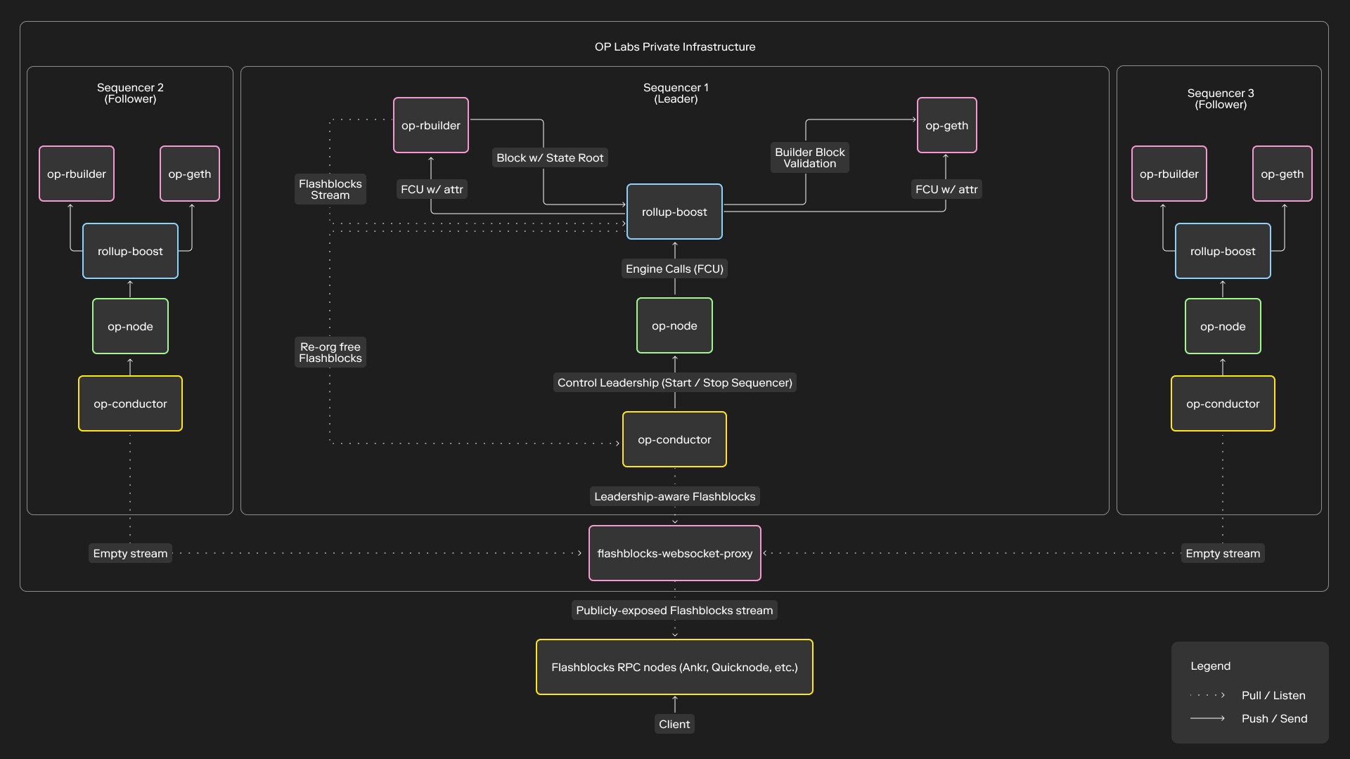 Flashblocks low latency blockchain