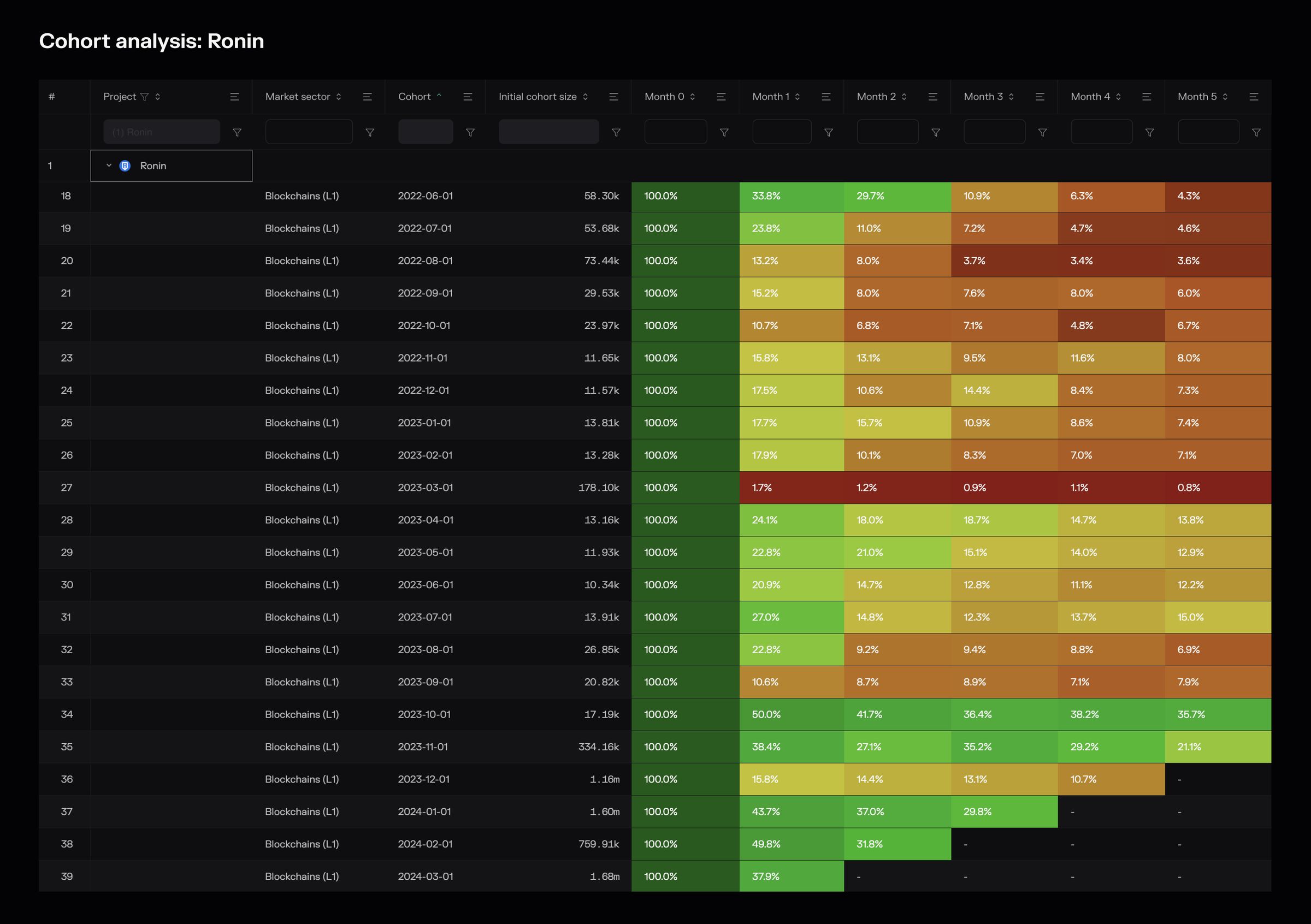 RON token usage on Ronin Network