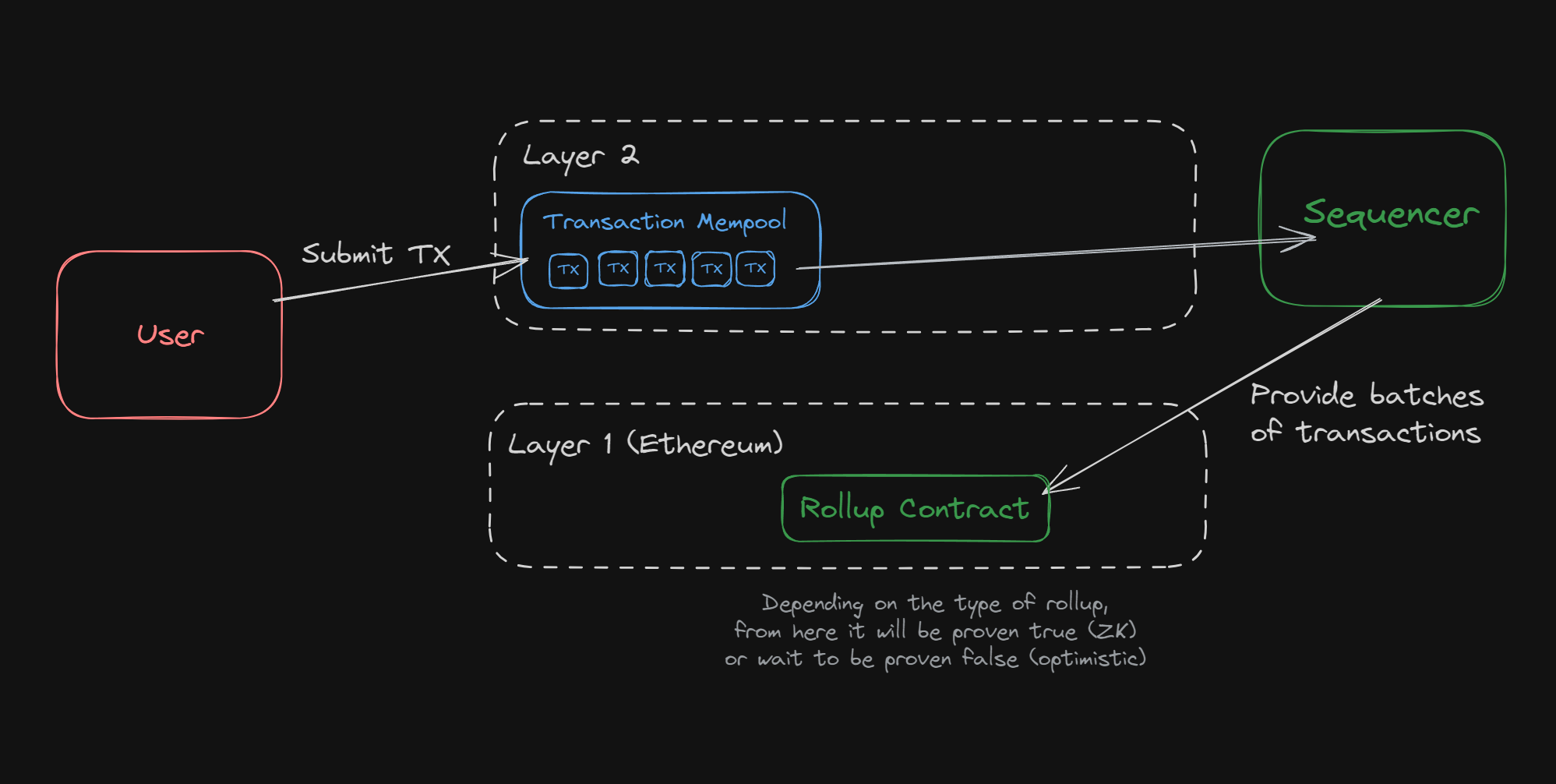 Ethereum Layer 2 security inheritance