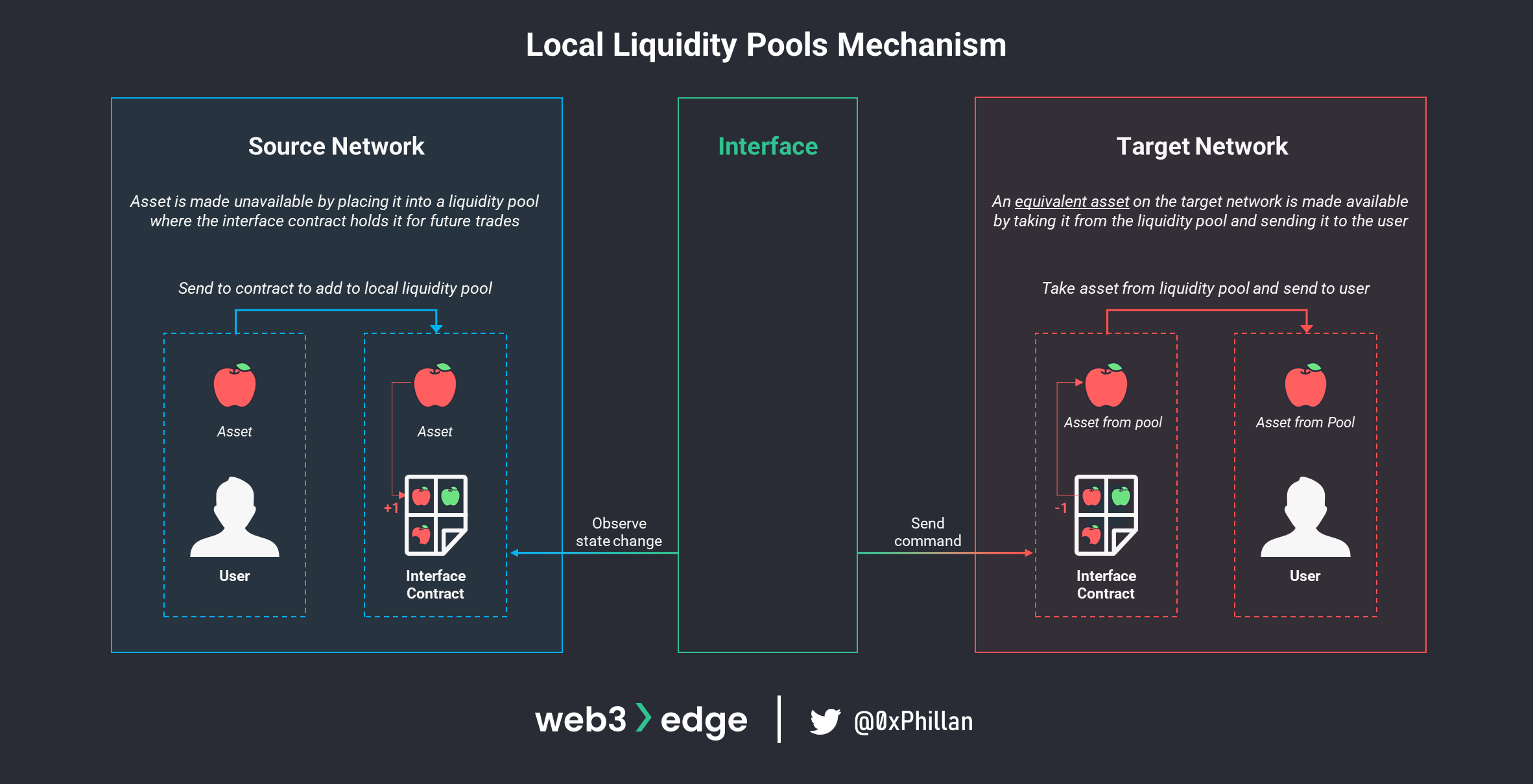 Visual comparison of Ronin Network sidechain architecture versus Ethereum Layer 2 using Optimism OP Stack for blockchain gaming scalability