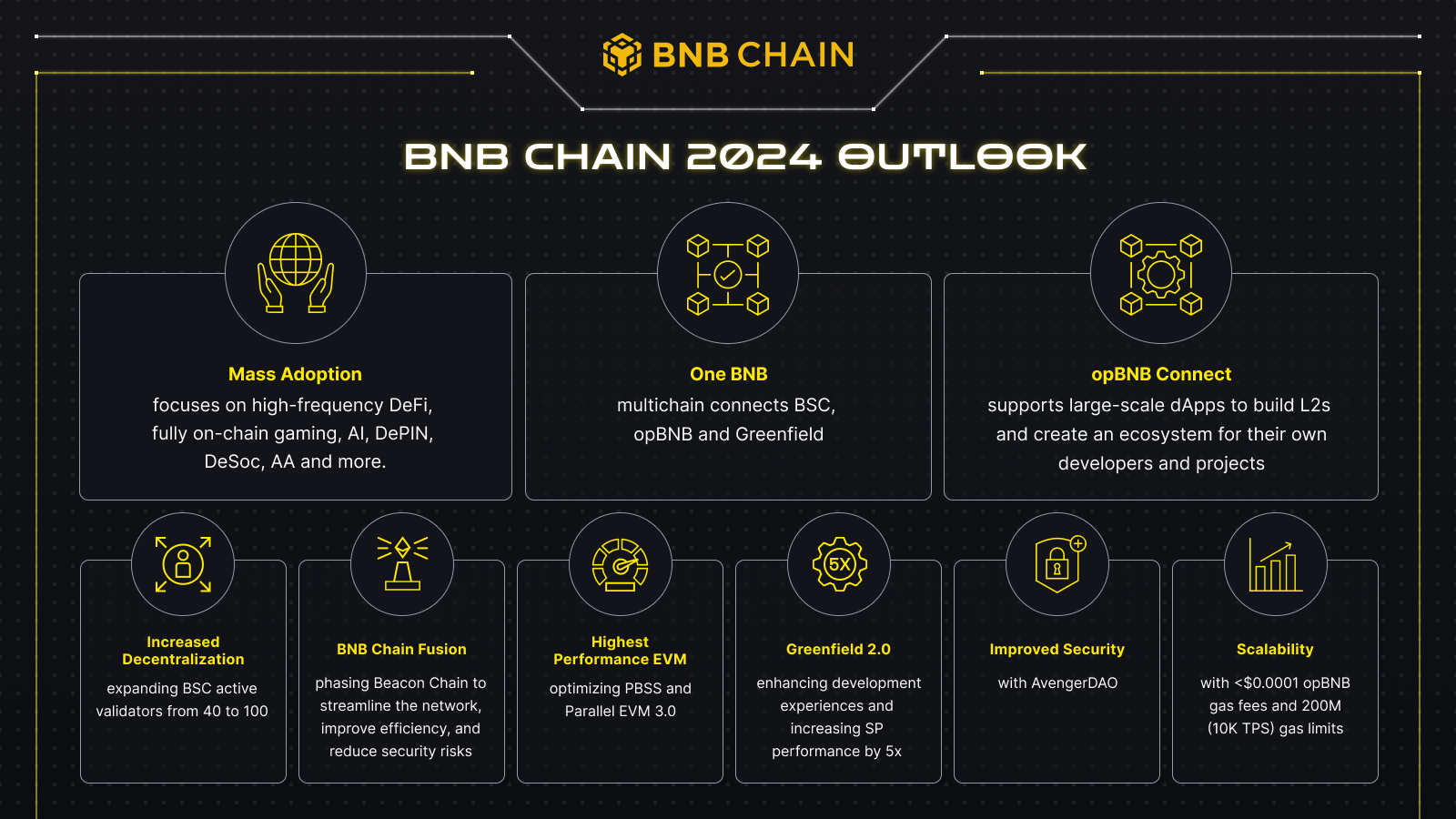 BNB Chain scalability model