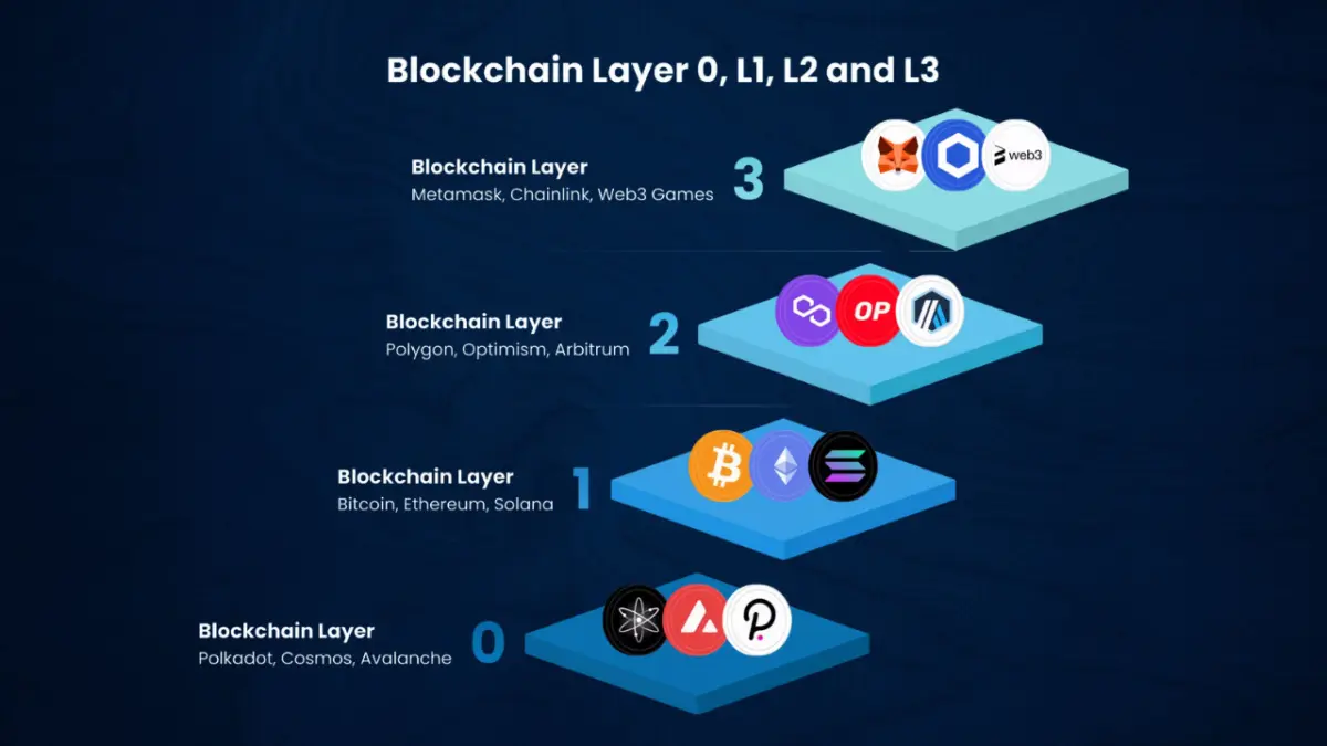 Visual comparison of Ronin Network as a sidechain versus Ronin as an Ethereum Layer 2 using OP Stack, highlighting scalability and security improvements for Web3 gaming.