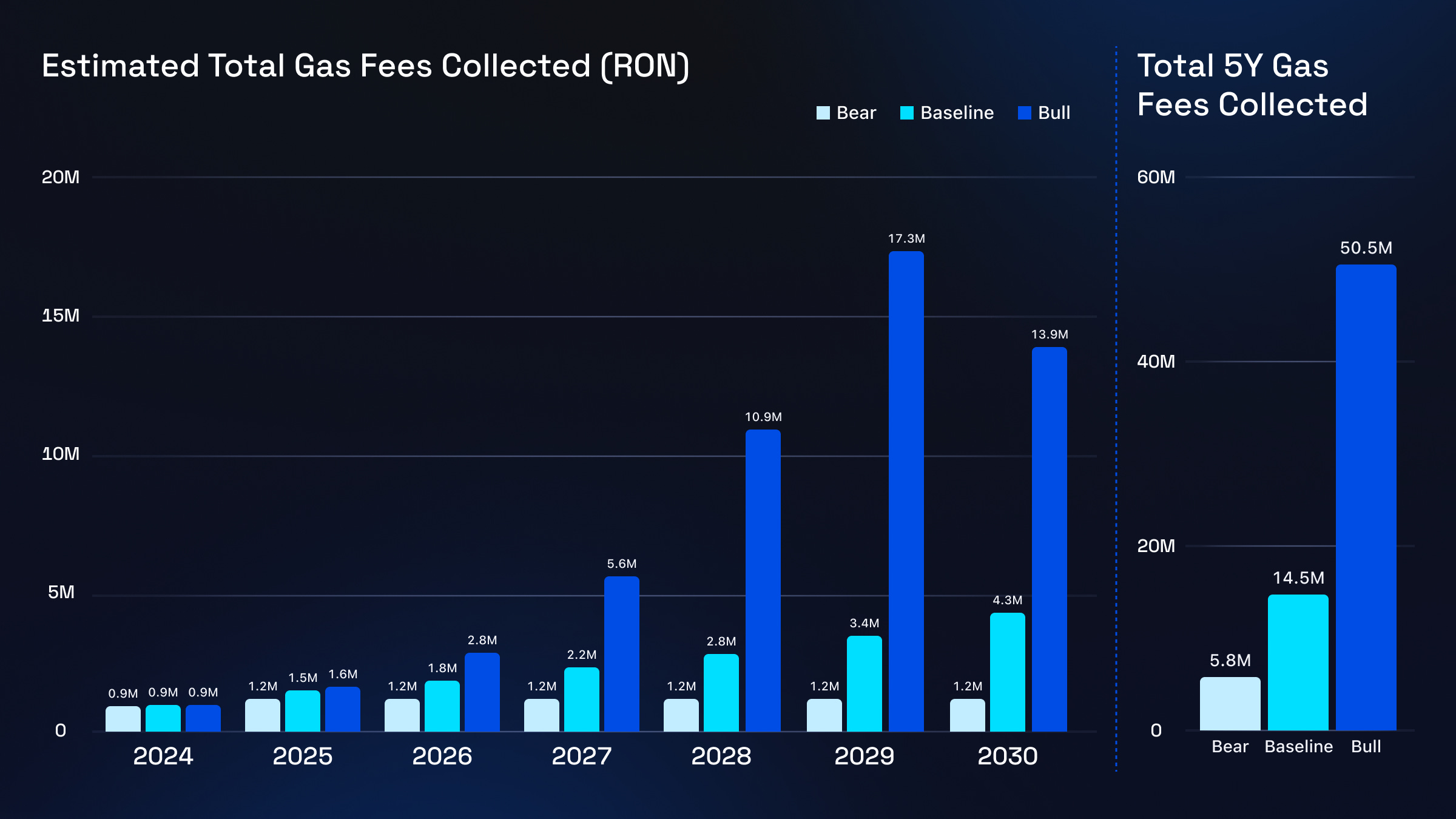 Ronin zkEVM scalability graph