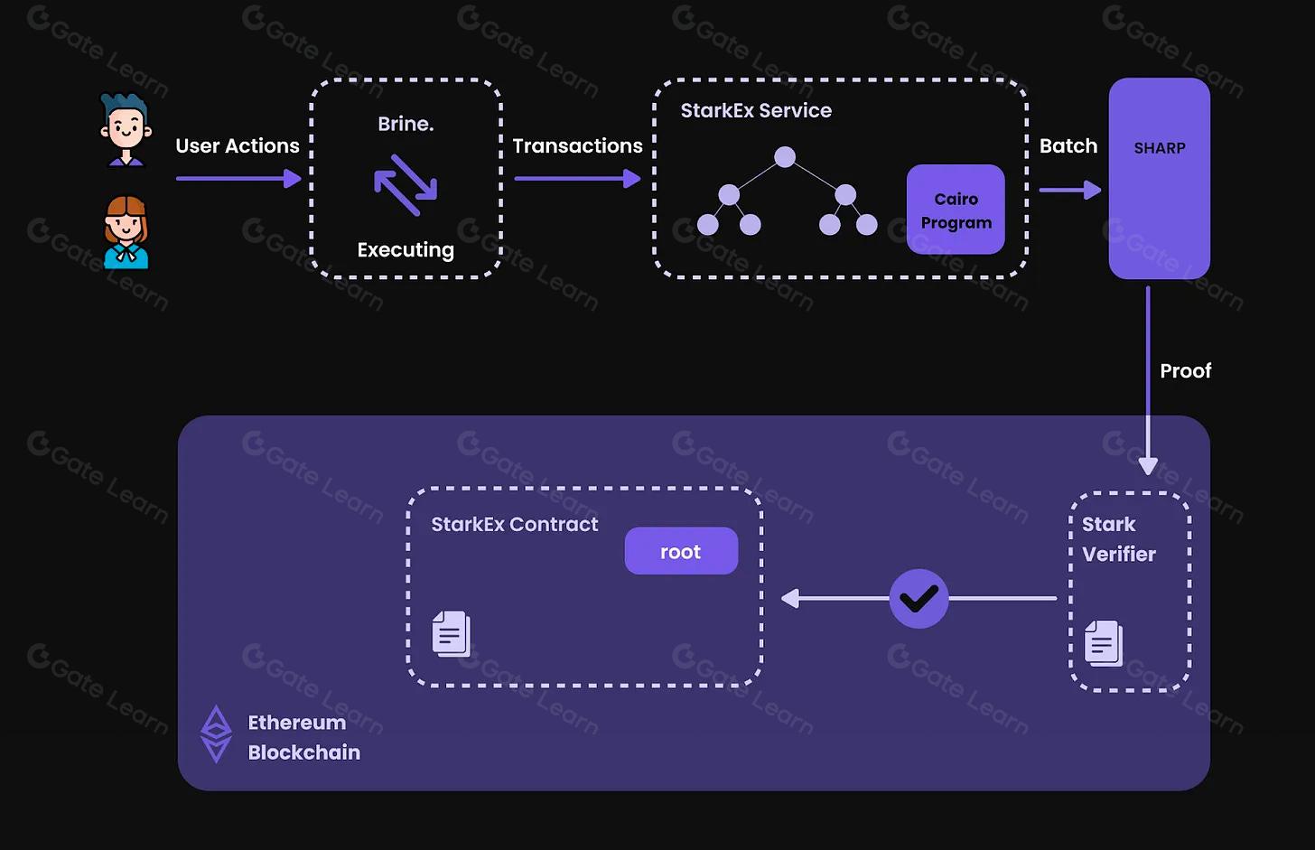 Diagram showing asset flows between Ethereum Layer 1, Ronin Layer 2 mainnet, and custom game-specific rollups for Web3 gaming ecosystem
