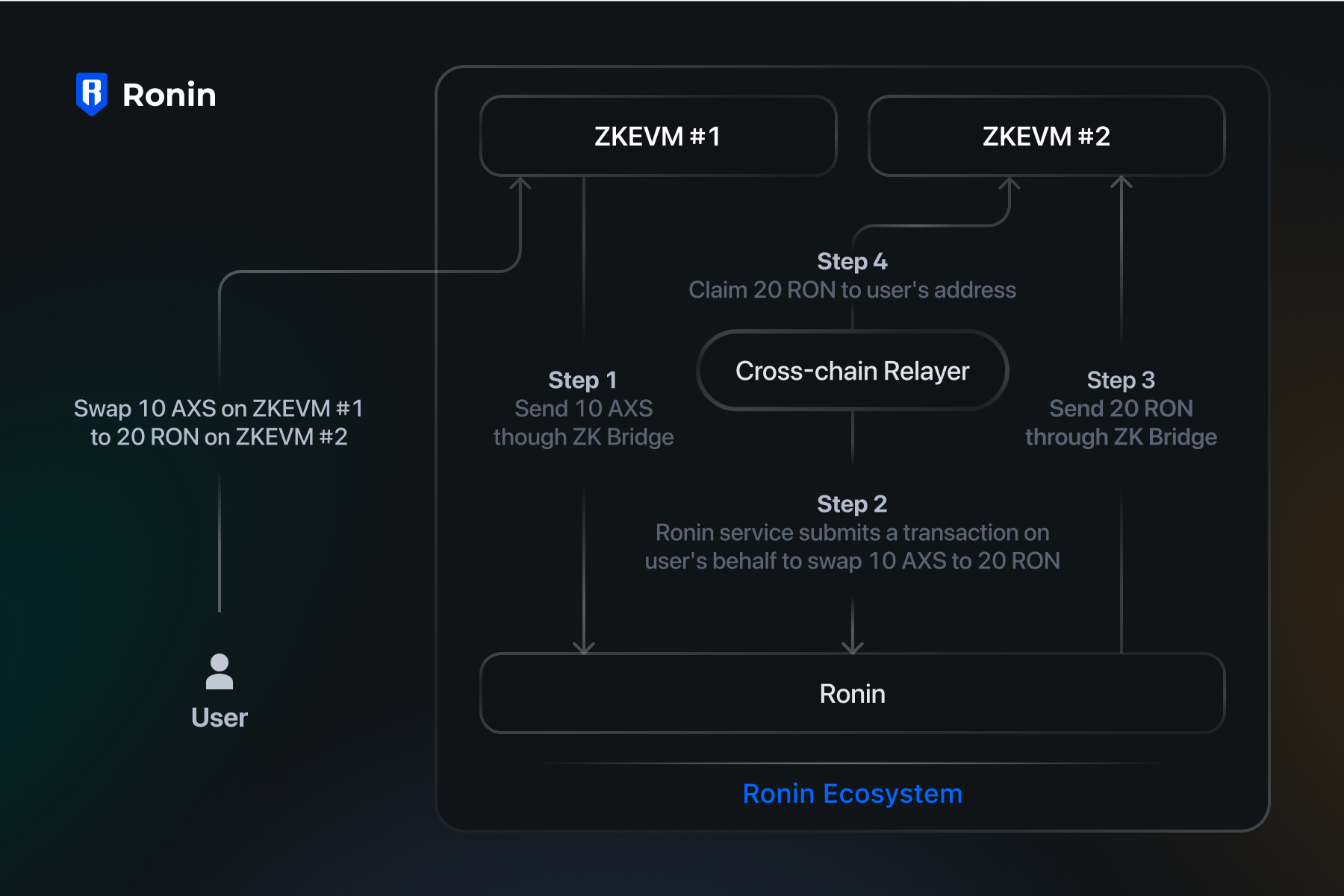 Ronin Layer 2 rollup low transaction fees
