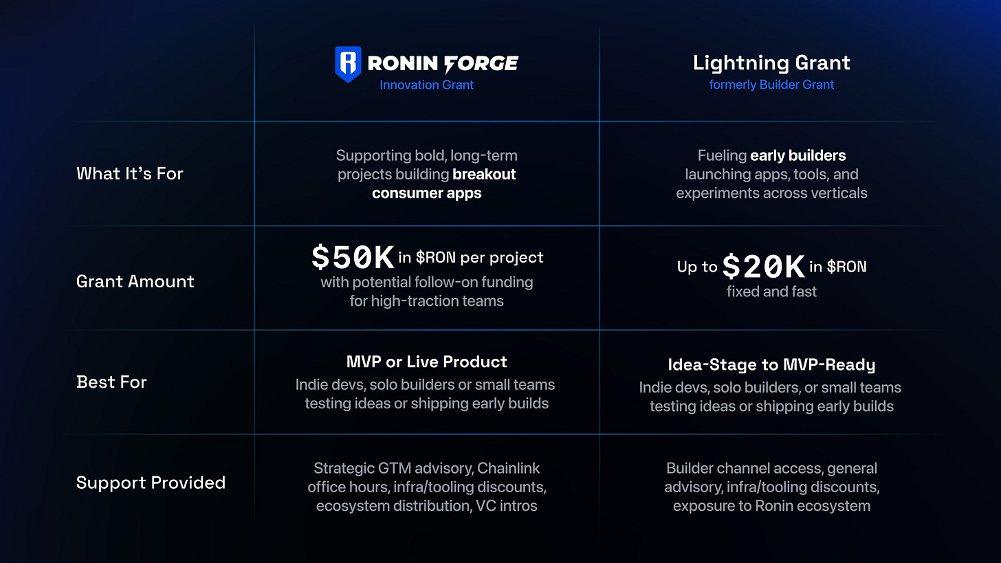 Ronin L2 low gas fees NFT gaming