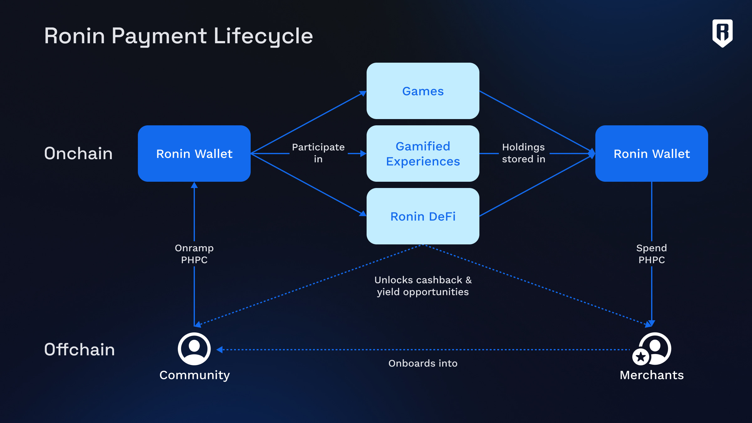 Ronin Proof-of-Distribution tokenomics governance